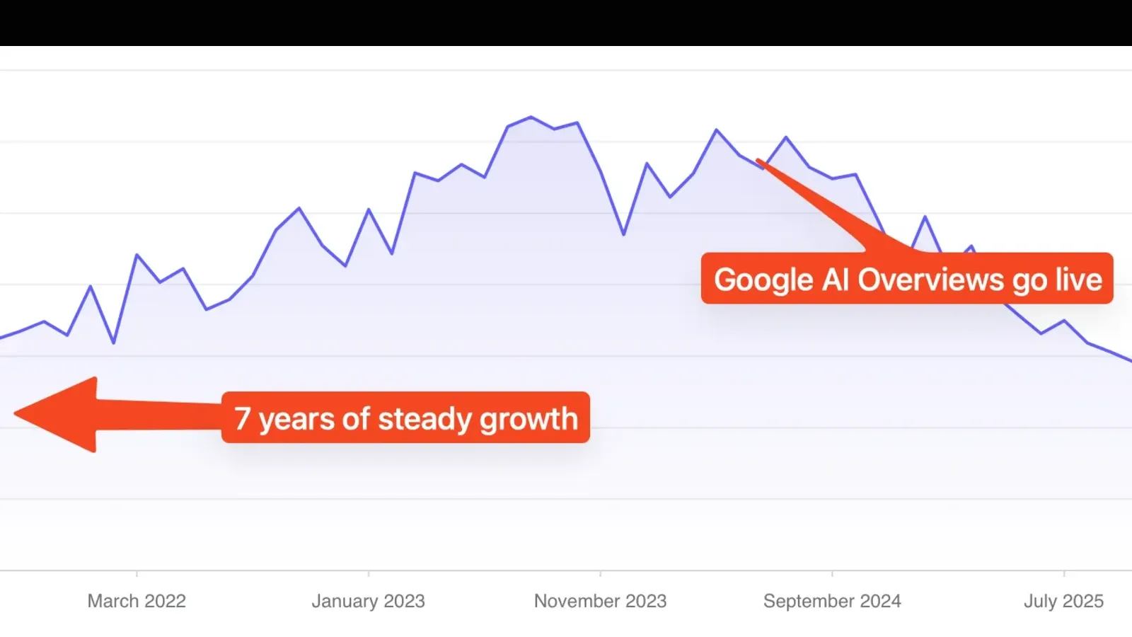 Google AI Overviews cost one Berlin expat guide 70% of its traffic
