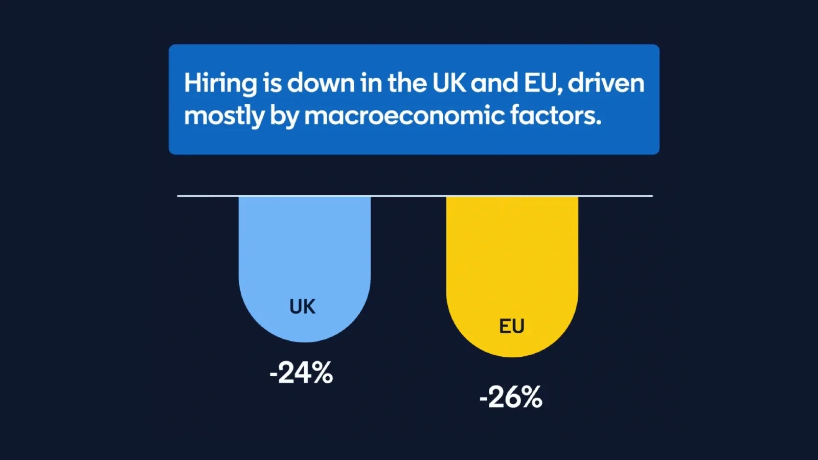 LinkedIn chart: UK hiring down 24% and EU down 26% from 2019, driven by macroeconomic factors