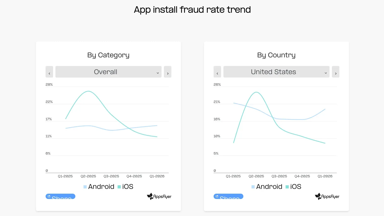 App install fraud rate trend: iOS drops below Android by Q1 2026, per AppsFlyer data.