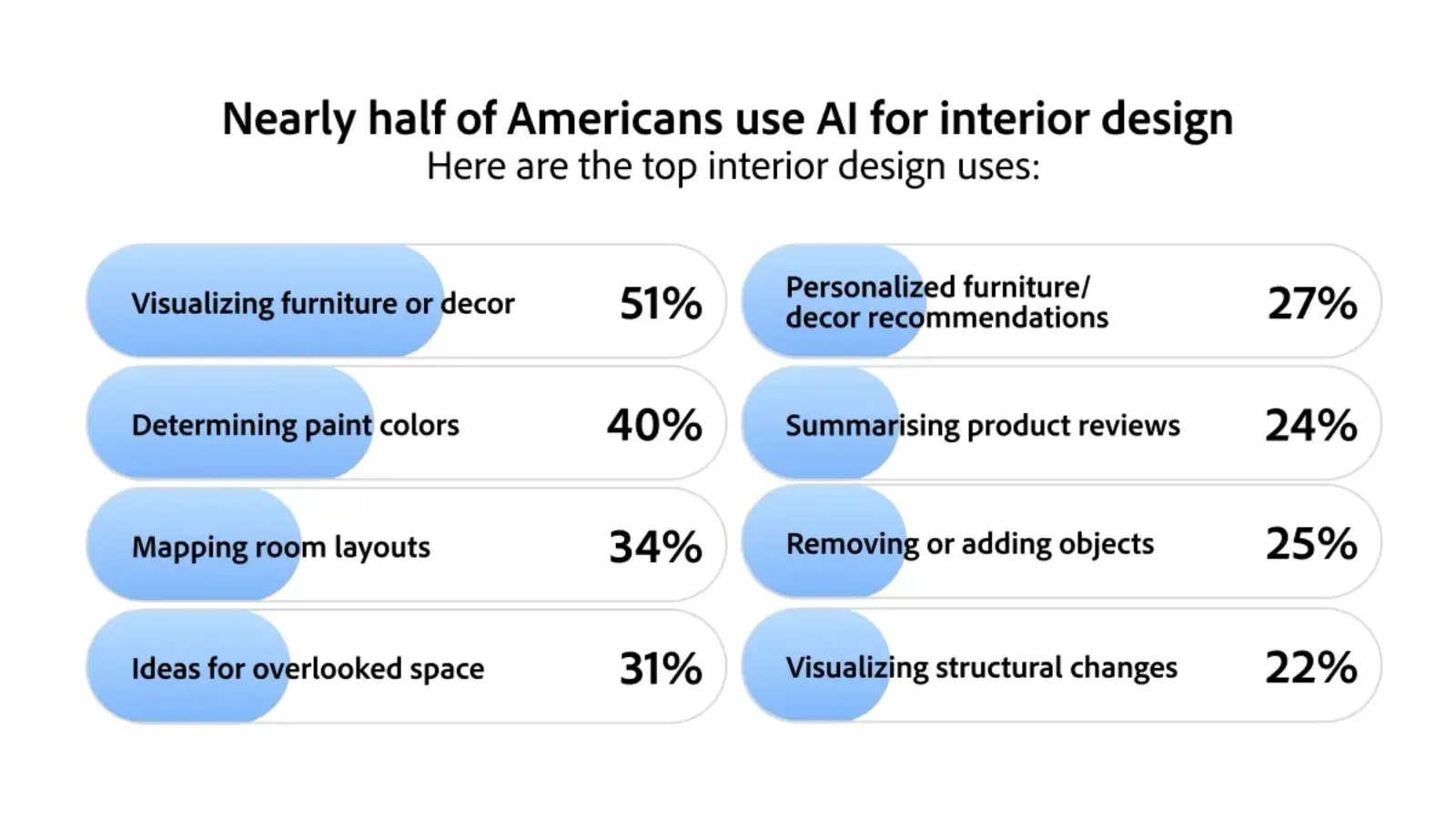 Half of Americans now trust AI over human pros for home interior design