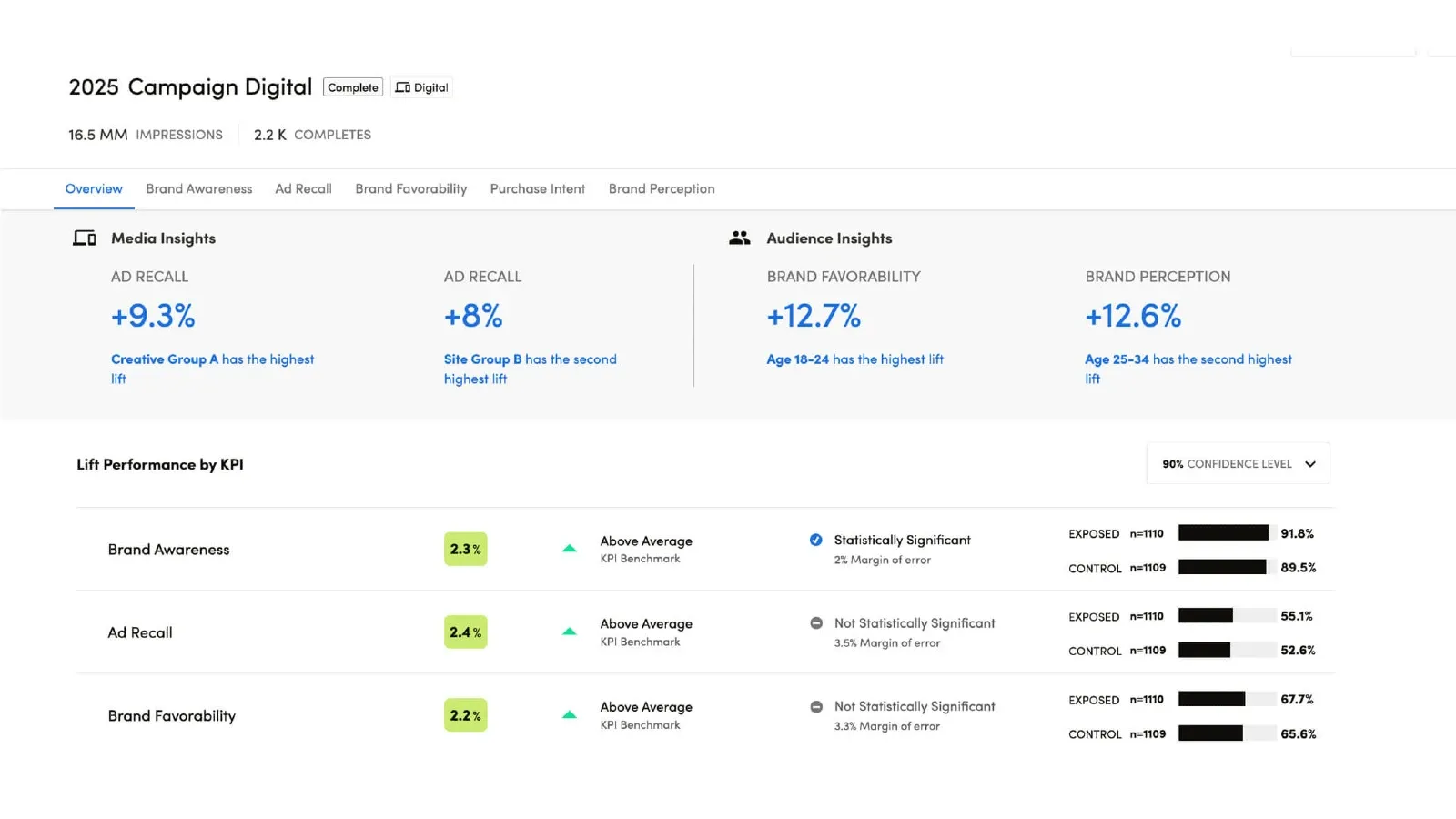 Lucid Measurement dashboard showing brand lift KPIs with exposed and control group results