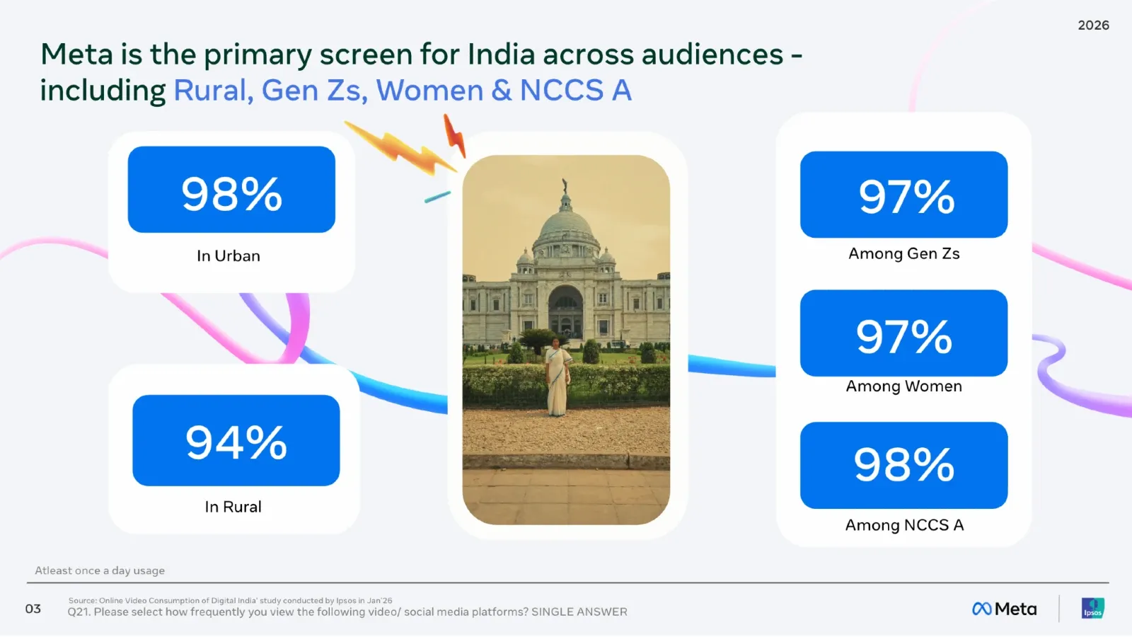 Meta's Reels now drives 81% product discovery across India, study finds