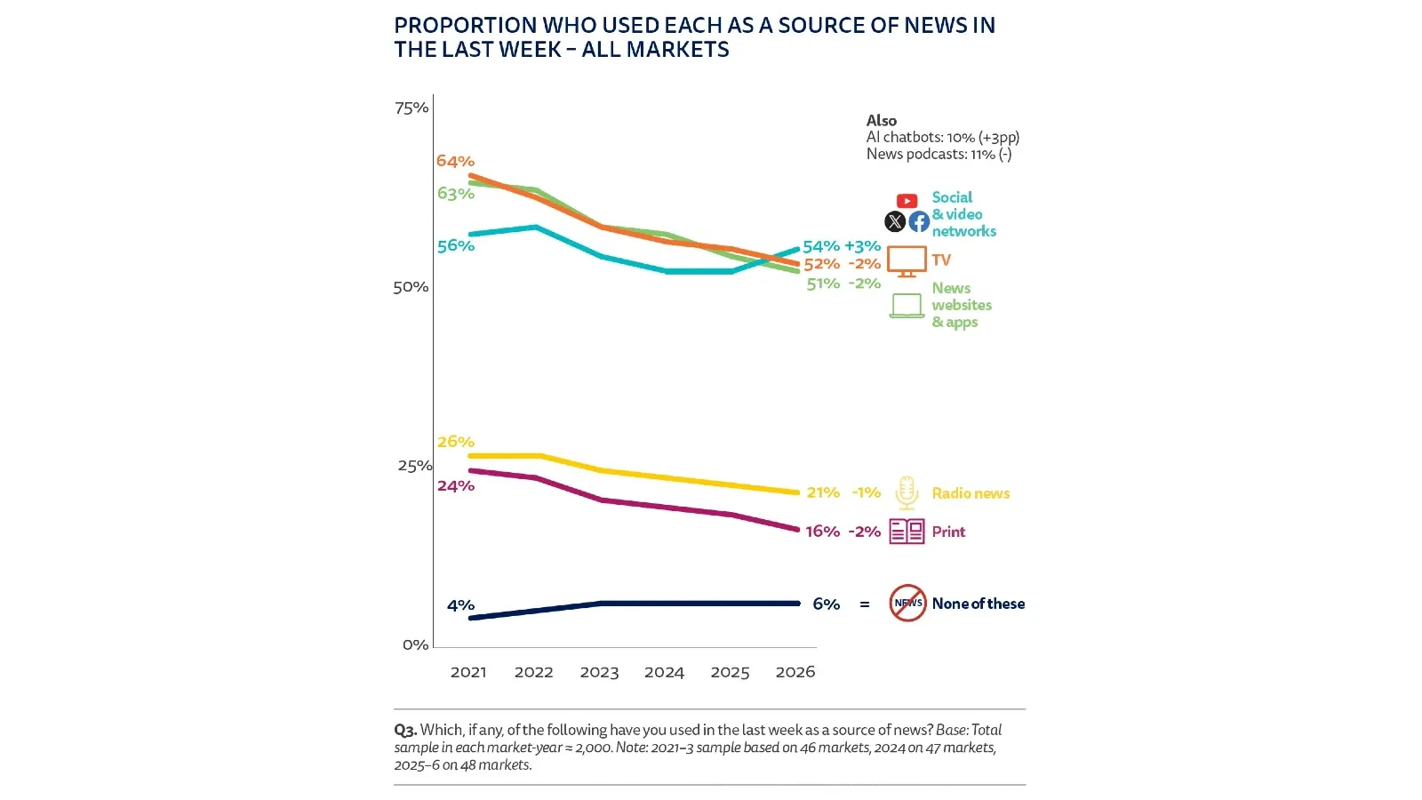 RISJ 2026 chart: social media reaches 54%, news websites fall to 51% across 48 markets.