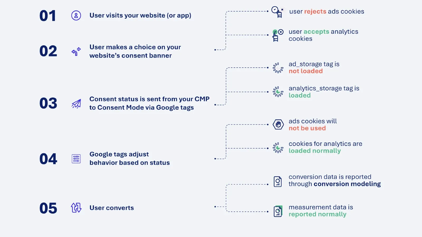 Google Consent Mode five-step flow: user choice routes CMP signals to block or load ad tags