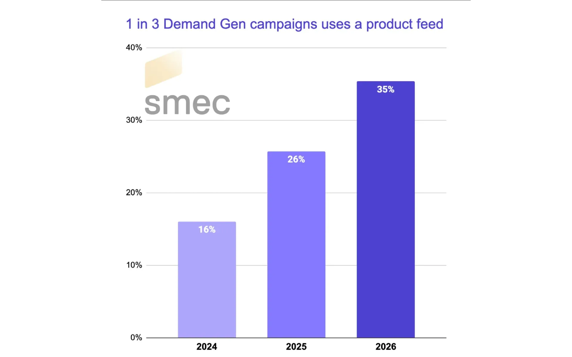 Demand Gen feed use hits 35% as PMax advertisers face Q4 overlap, smec