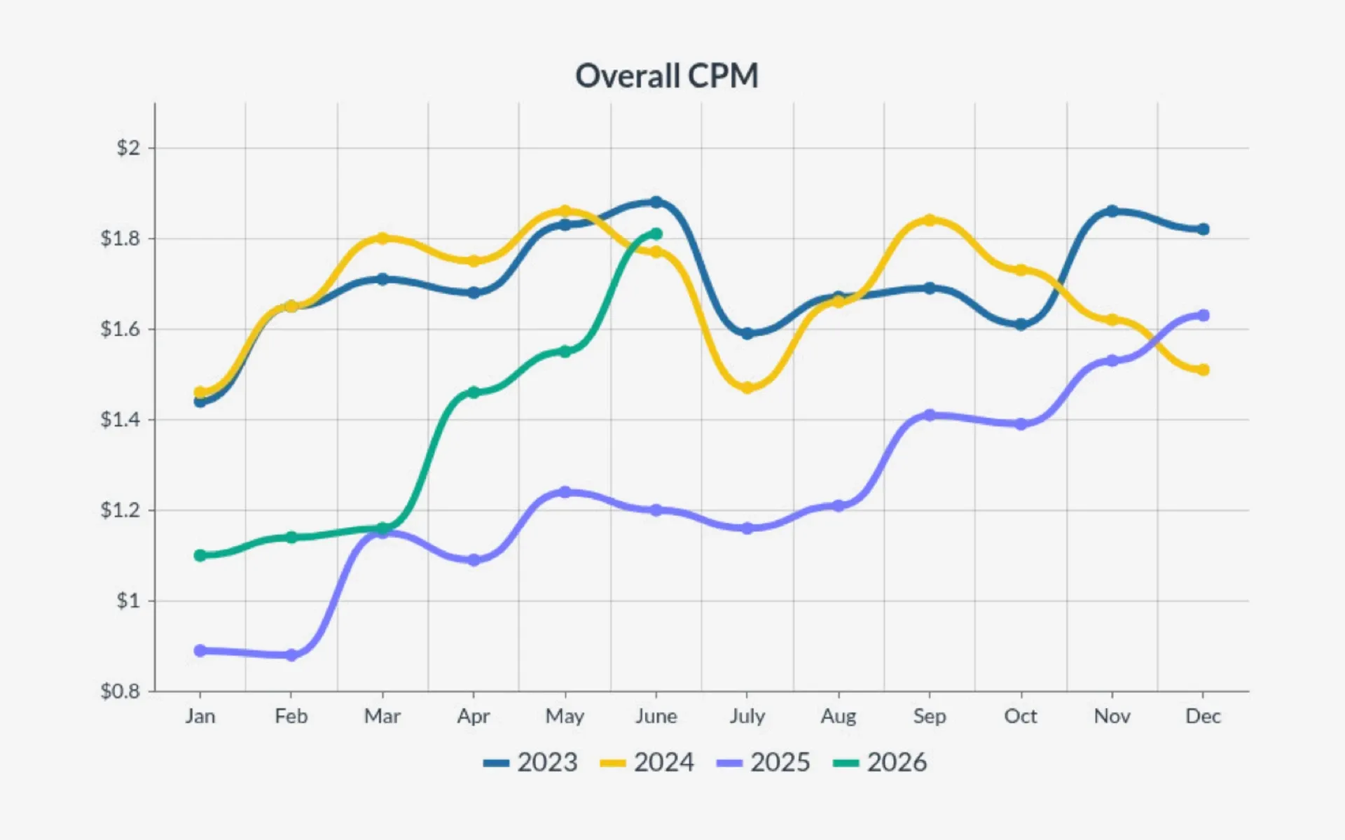 US programmatic CPMs gain 51% year over year, DataBeat finds