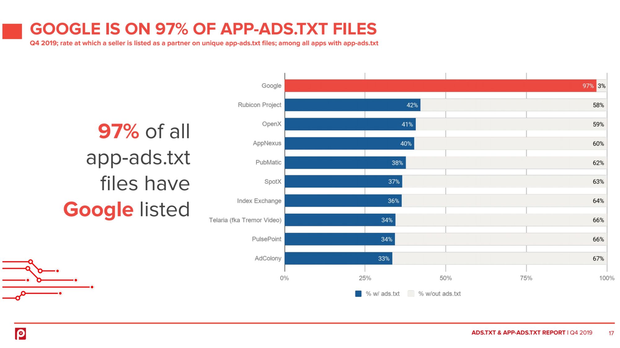 App-ads.txt adoption grows 5,550% in 2019