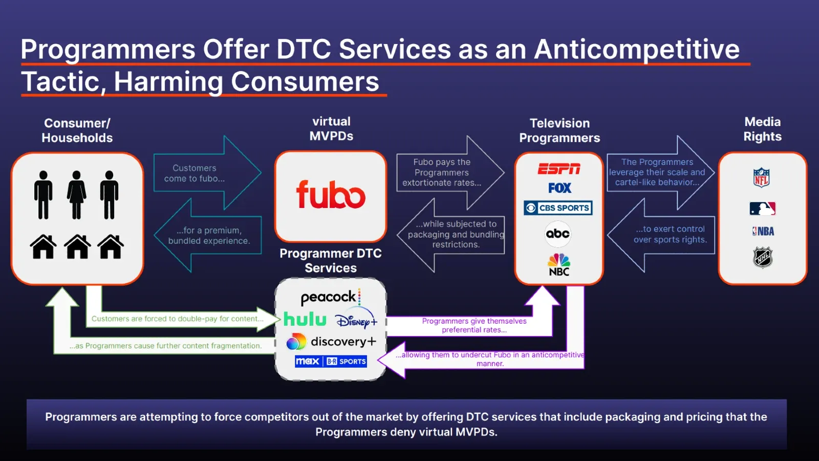 Fubo sues Disney, Fox, Warner Bros. Discovery over Antitrust concerns, citing Sports Streaming Cartel