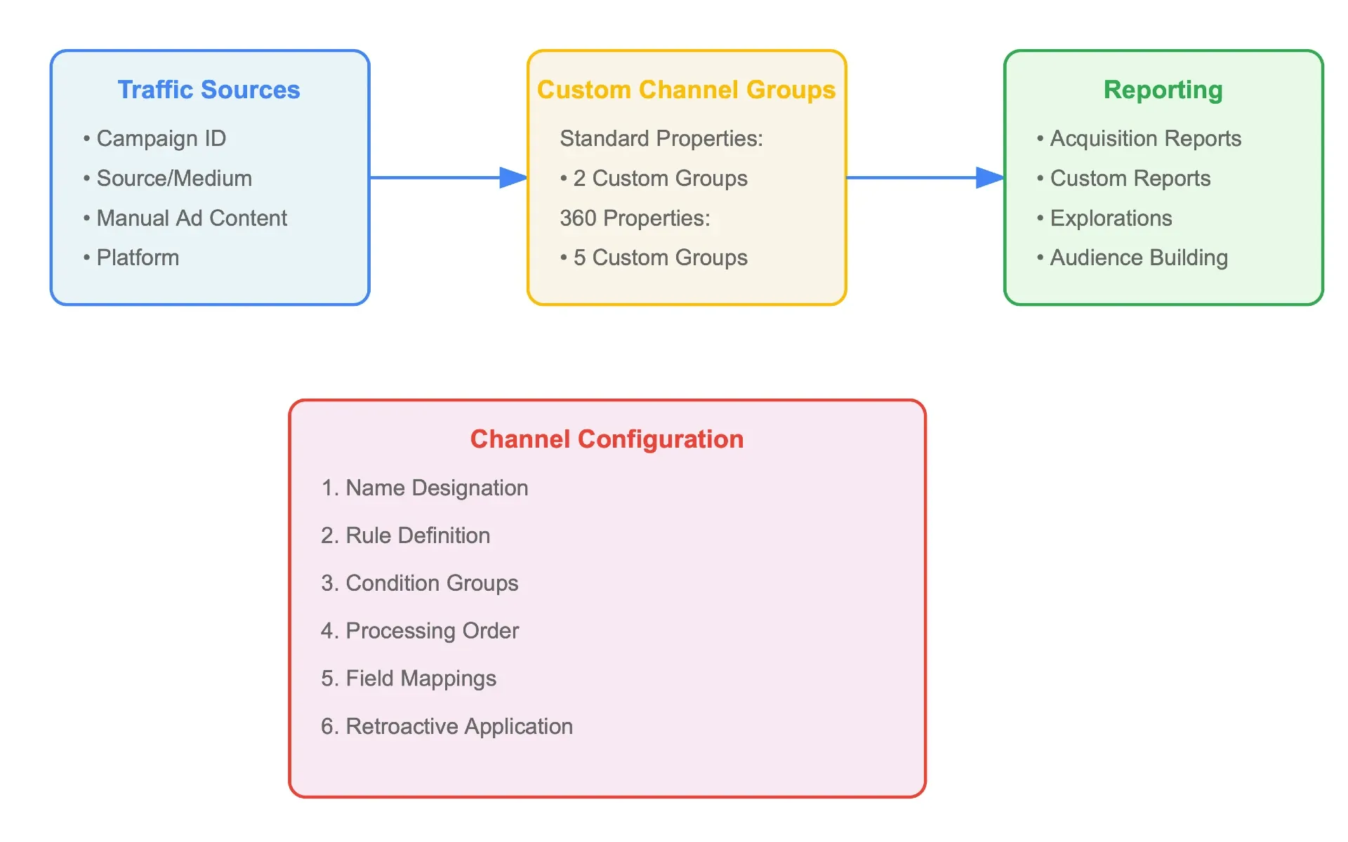 Google Analytics Channel Groups