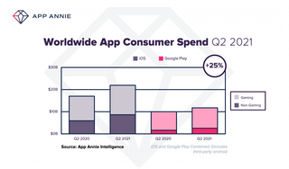 $34 billion spent in-app in Q2 2021