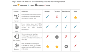 OAAA releases a guide with measurement standards for capturing mobile users' exposure to DOOH campaigns