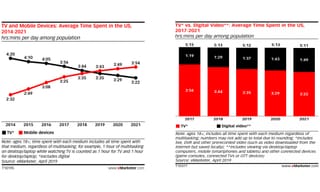 Mobile surpasses TV for the first time in the US