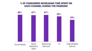 CTV, YouTube, and TikTok are soaring since the start of the COVID-19 pandemic, report finds