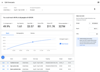 DV360’s forecasting tool