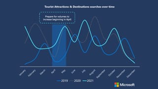 Experiential travel trends - Microsoft
