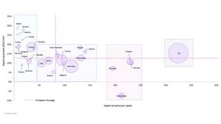 Digital ad spend Europe