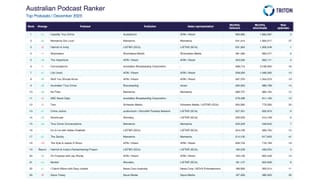 Australian Podcast Ranker December 2023