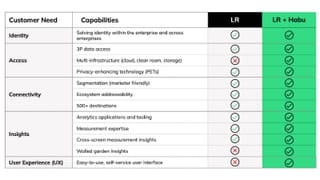 LiveRamp + Habu Capabilities