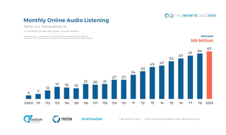 Monthly Online Audio Listening 2019