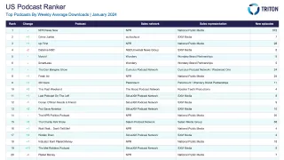 Triton Digital releases January 2024 U.S. Podcast Ranker