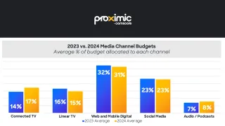 Programmatic advertising poised for growth in 2024 amidst data privacy shakeup, new report finds