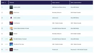 Triton Digital releases February 2024 Canada Podcast Ranker
