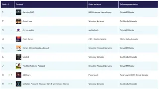 Canada Podcast Ranker
