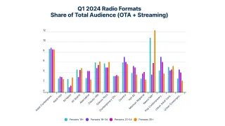 Nielsen launches The Record: a look at U.S. ad-supported audio habits