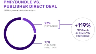 Independent agencies drive programmatic CTV growth: FreeWheel Report