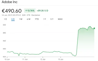 Adobe stock surges 14% as AI earnings drive best day since 2020