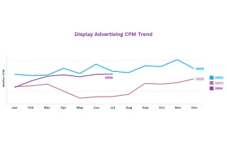 display advertising CPM in Q2 2024 was 47% higher than the previous year