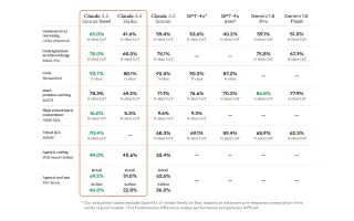 Developers can build with the computer use beta on the Anthropic API, Amazon Bedrock, and Google Cloud’s Vertex AI