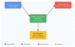 First-party cookie controls