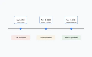 Google announces resumption of US election-related advertising on November 11