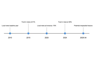 Timeline visualization showing decline in UK news trust from 51% to 36% between 2015-2024 and key industry changes