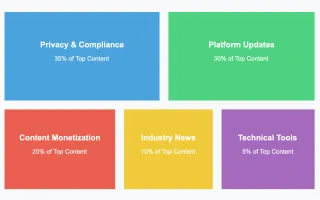 An infographic showing PPC Land's top content distribution in 2024, with privacy leading at 35% of readership interest.