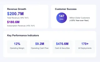 Sprinklr reports growth in unified customer experience platform and CCaaS transformation