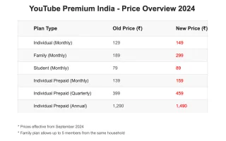 YouTube Premium India price overview