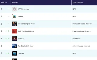 NPR News Now maintains top podcast position with 670 monthly episodes