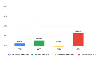 Google Ads metrics show 24.61% CPL surge in 2024, with CPC up 10.43% while CTR grows and CVR declines slightly