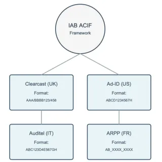 Infographic illustrates IAB's Ad Creative ID Framework structure and formatting across UK, US, IT, and FR registries