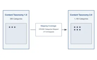 IAB Tech Lab releases Content Taxonomy mapping