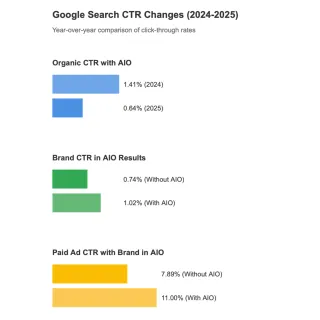 Visual data comparing Google search CTR changes, showing AIO impact on organic and paid results from 2024-2025