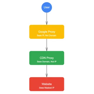 Visual diagram showing how Google Chrome's IP Protection feature masks user identity through a two-proxy system.