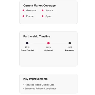 Digital advertising data visualization shows market reach and timeline of Utiq-Onetag privacy partnership.