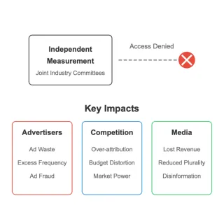 Illustration showing digital gatekeepers blocking independent audience measurement and their impacts on advertisers, competition, and media diversity.