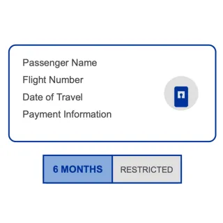 PNR data privacy visualization showing passenger information fields with 6-month retention limit and restricted access thereafter.