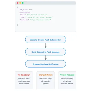 Visualizing Declarative Web Push protocol: JSON format, flow diagram, and key benefits for no-code web notifications