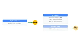 The image illustrates how Google's AI Overviews reduce organic clicks by 34.5%, showing before and after search result scenarios