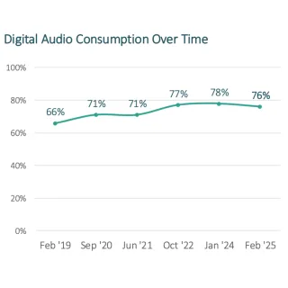 Chart showing Irish digital audio consumption growth from 66% in 2019 to 76% in 2025, with peak at 78% in 2024.